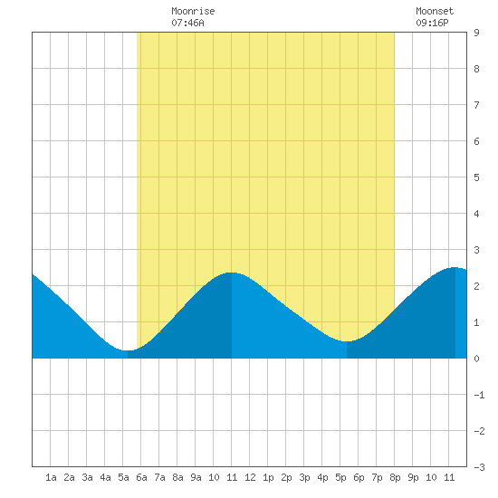 Montauk tide chart for Tuesday, August 6, 2024