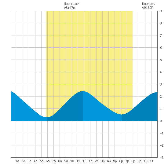 Montauk tide chart for Wednesday, August 7, 2024