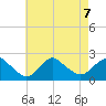Montauk tide chart for Wednesday, August 7, 2024