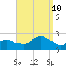Montauk tide chart for Tuesday, September 10, 2024