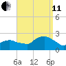 Montauk tide chart for Wednesday, September 11, 2024