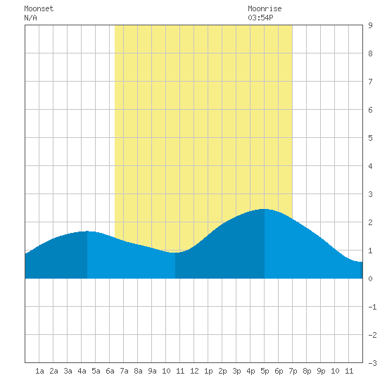Montauk tide chart for Thursday, September 12, 2024