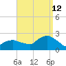 Montauk tide chart for Thursday, September 12, 2024