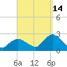 Montauk tide chart for Saturday, September 14, 2024