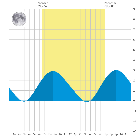 Montauk tide chart for Tuesday, September 17, 2024