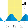 Montauk tide chart for Wednesday, September 18, 2024