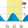 Montauk tide chart for Friday, September 20, 2024