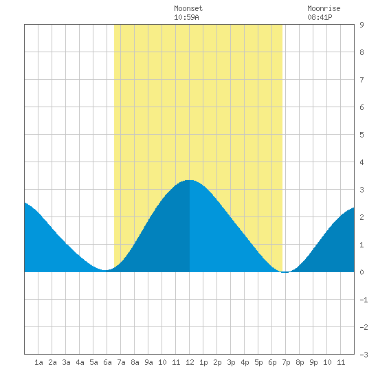 Montauk tide chart for Saturday, September 21, 2024