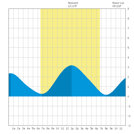 Montauk tide chart for Sunday, September 22, 2024