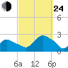 Montauk tide chart for Tuesday, September 24, 2024