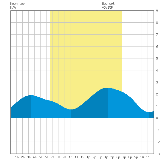 Montauk tide chart for Wednesday, September 25, 2024