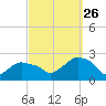 Montauk tide chart for Thursday, September 26, 2024
