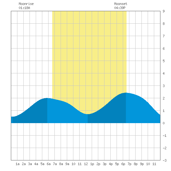 Montauk tide chart for Friday, September 27, 2024