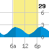 Montauk tide chart for Sunday, September 29, 2024
