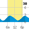 Montauk tide chart for Monday, September 30, 2024