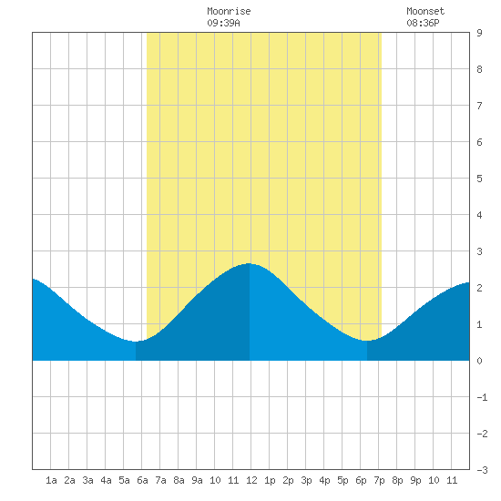 Montauk tide chart for Friday, September 6, 2024