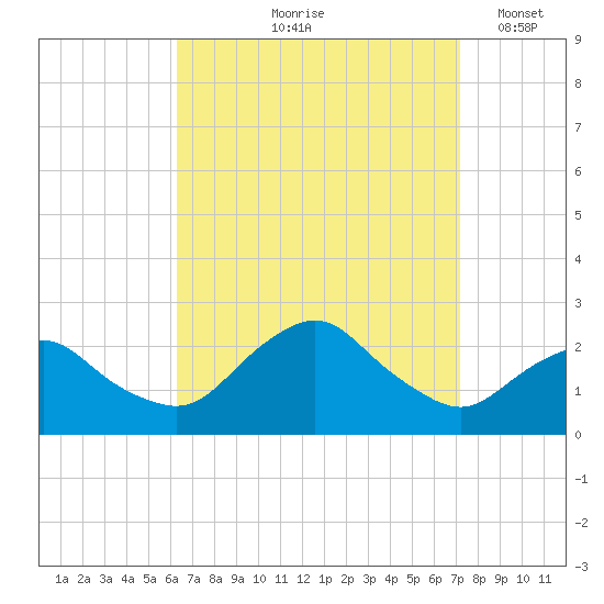 Montauk tide chart for Saturday, September 7, 2024