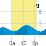 Montauk tide chart for Monday, September 9, 2024