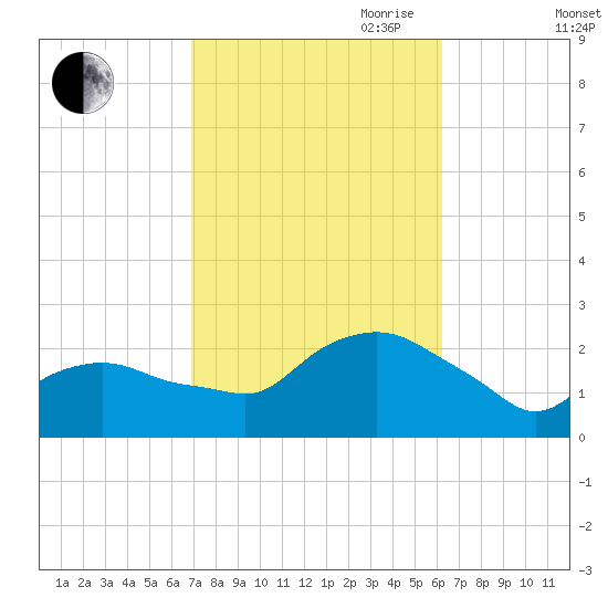 Montauk tide chart for Thursday, October 10, 2024