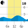 Montauk tide chart for Thursday, October 10, 2024