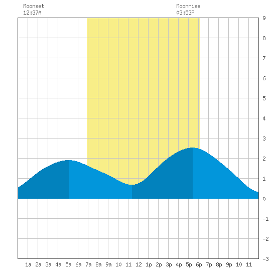 Montauk tide chart for Saturday, October 12, 2024