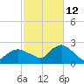 Montauk tide chart for Saturday, October 12, 2024