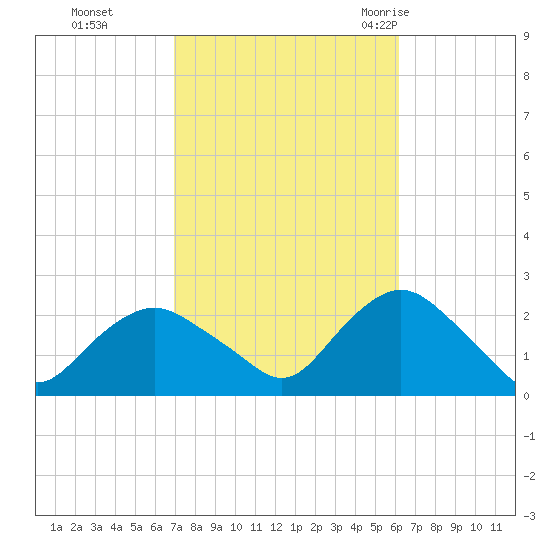 Montauk tide chart for Sunday, October 13, 2024