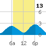 Montauk tide chart for Sunday, October 13, 2024