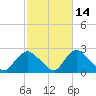 Montauk tide chart for Monday, October 14, 2024