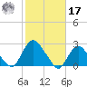 Montauk tide chart for Thursday, October 17, 2024