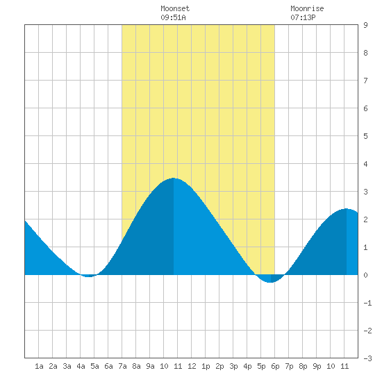 Montauk tide chart for Saturday, October 19, 2024