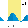 Montauk tide chart for Saturday, October 19, 2024