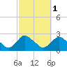 Montauk tide chart for Tuesday, October 1, 2024