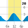 Montauk tide chart for Sunday, October 20, 2024