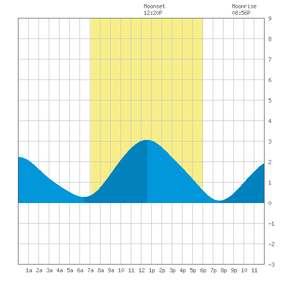 Montauk tide chart for Monday, October 21, 2024