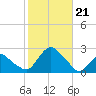 Montauk tide chart for Monday, October 21, 2024