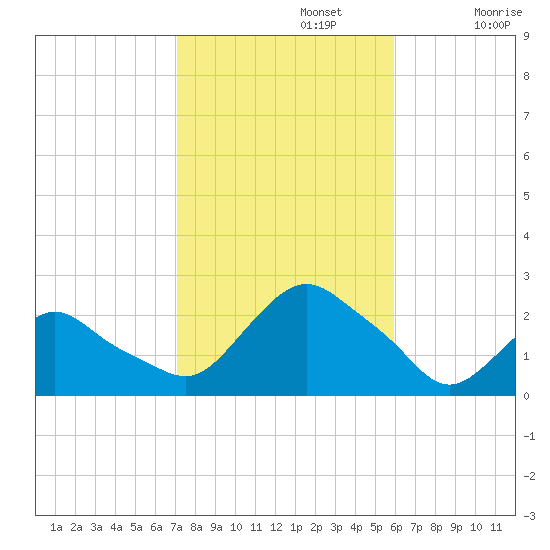 Montauk tide chart for Tuesday, October 22, 2024