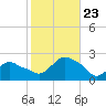 Montauk tide chart for Wednesday, October 23, 2024