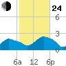 Montauk tide chart for Thursday, October 24, 2024