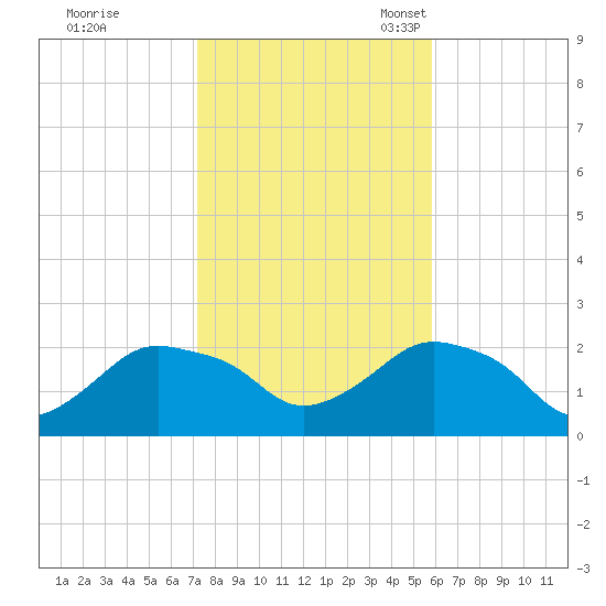 Montauk tide chart for Saturday, October 26, 2024