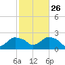 Montauk tide chart for Saturday, October 26, 2024