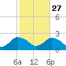 Montauk tide chart for Sunday, October 27, 2024
