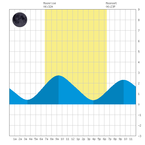 Montauk tide chart for Wednesday, October 2, 2024