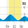 Montauk tide chart for Thursday, October 31, 2024