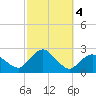 Montauk tide chart for Friday, October 4, 2024