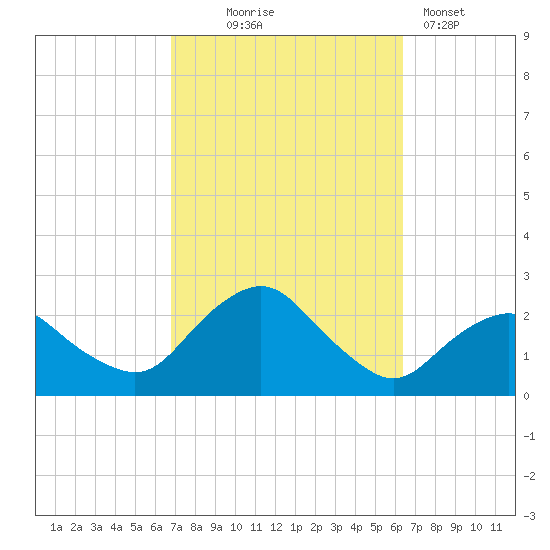 Montauk tide chart for Saturday, October 5, 2024
