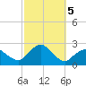 Montauk tide chart for Saturday, October 5, 2024