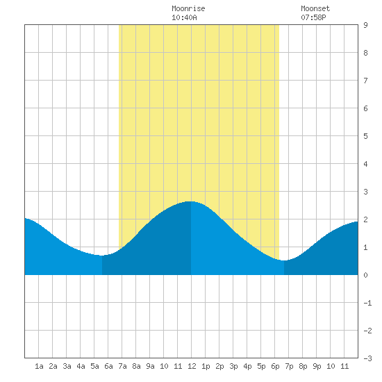 Montauk tide chart for Sunday, October 6, 2024