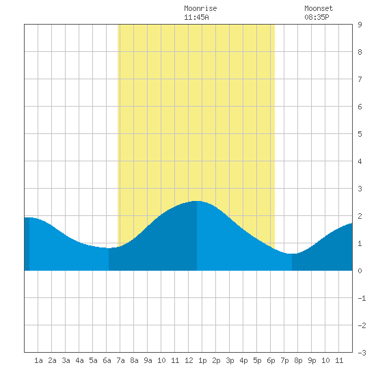 Montauk tide chart for Monday, October 7, 2024