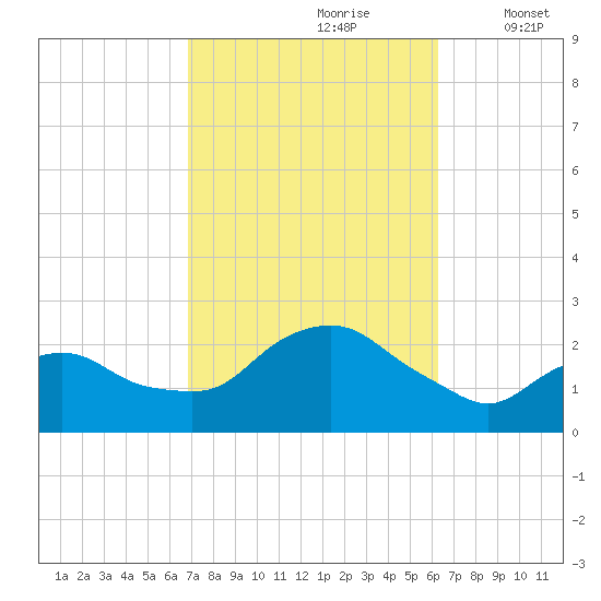Montauk tide chart for Tuesday, October 8, 2024